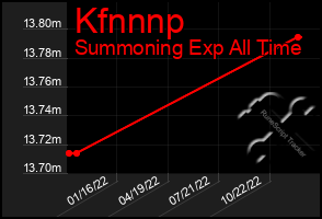 Total Graph of Kfnnnp