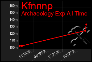 Total Graph of Kfnnnp