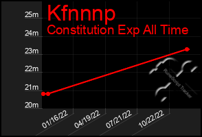 Total Graph of Kfnnnp