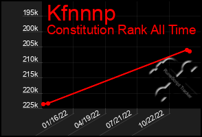 Total Graph of Kfnnnp