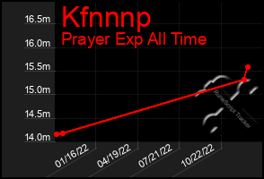 Total Graph of Kfnnnp