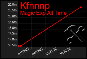 Total Graph of Kfnnnp