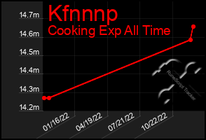 Total Graph of Kfnnnp