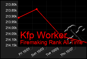 Total Graph of Kfp Worker