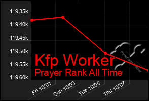 Total Graph of Kfp Worker