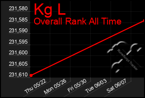 Total Graph of Kg L
