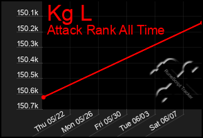 Total Graph of Kg L