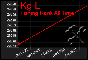Total Graph of Kg L
