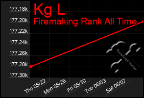 Total Graph of Kg L