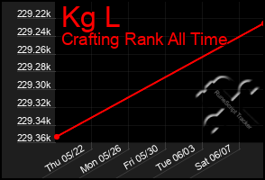 Total Graph of Kg L