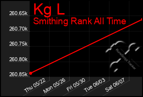Total Graph of Kg L