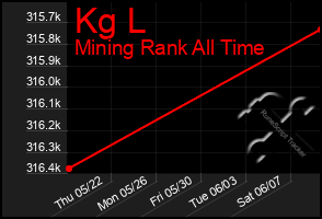 Total Graph of Kg L