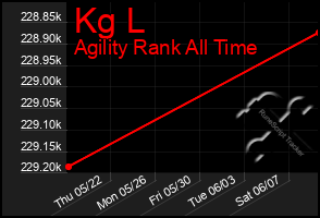 Total Graph of Kg L