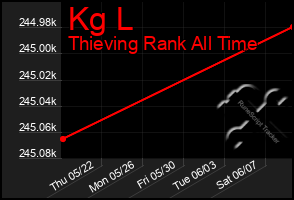 Total Graph of Kg L