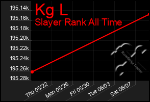 Total Graph of Kg L