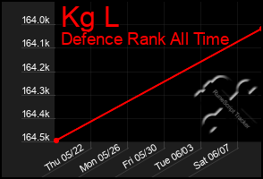 Total Graph of Kg L