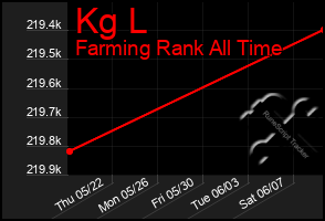 Total Graph of Kg L