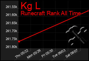 Total Graph of Kg L