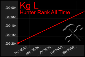 Total Graph of Kg L