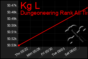 Total Graph of Kg L