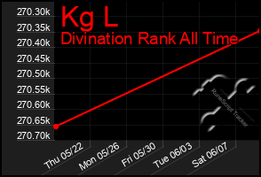 Total Graph of Kg L