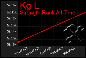 Total Graph of Kg L