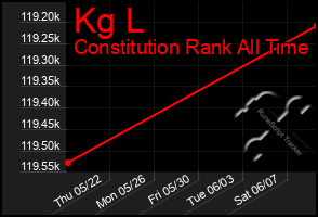Total Graph of Kg L