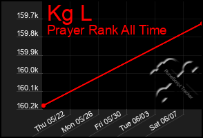 Total Graph of Kg L