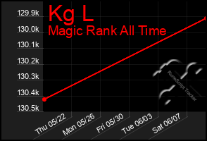 Total Graph of Kg L