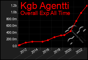 Total Graph of Kgb Agentti