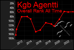 Total Graph of Kgb Agentti