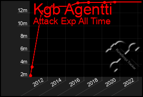 Total Graph of Kgb Agentti