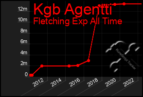 Total Graph of Kgb Agentti