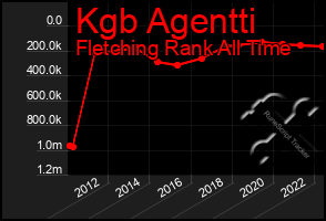 Total Graph of Kgb Agentti