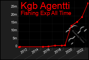 Total Graph of Kgb Agentti
