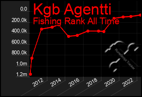 Total Graph of Kgb Agentti