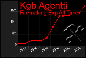 Total Graph of Kgb Agentti