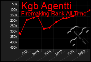 Total Graph of Kgb Agentti