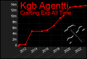 Total Graph of Kgb Agentti
