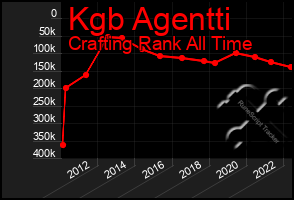 Total Graph of Kgb Agentti