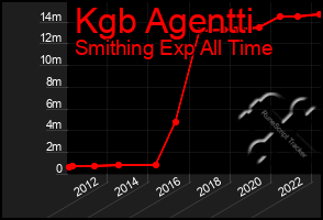 Total Graph of Kgb Agentti