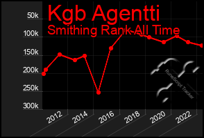 Total Graph of Kgb Agentti