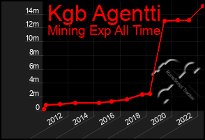 Total Graph of Kgb Agentti