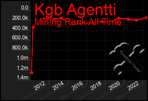 Total Graph of Kgb Agentti
