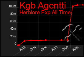 Total Graph of Kgb Agentti