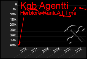 Total Graph of Kgb Agentti