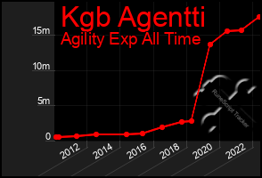 Total Graph of Kgb Agentti