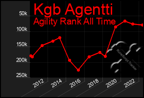 Total Graph of Kgb Agentti