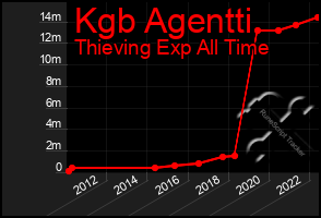 Total Graph of Kgb Agentti