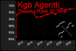 Total Graph of Kgb Agentti